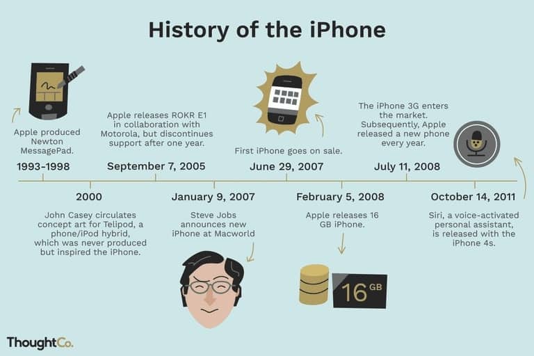 iPhone discovery process, which turned out to be a state of the art practice in the product innovations