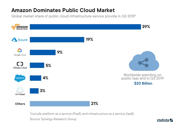 The graph shows how Amazon Artificial Intelligence powered platform dominated Public Cloud Market