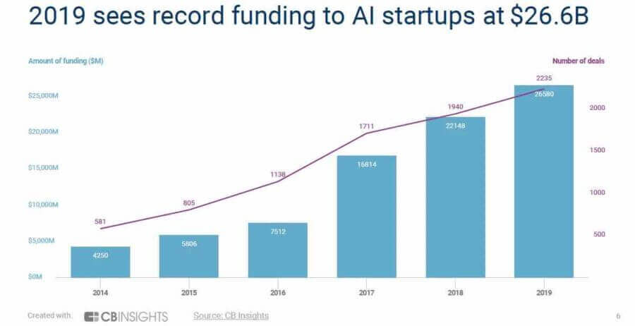 in 2019 machine learning powered companies raised a record funding