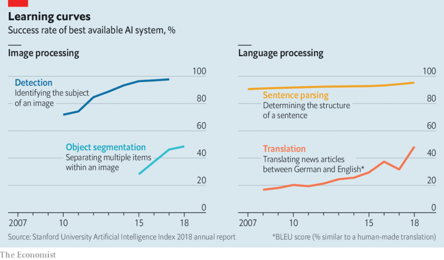 Artificial Intelligence learning curve