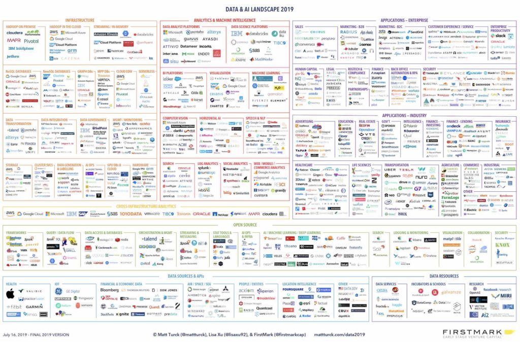 artificial intelligence landscape and competitors 2019