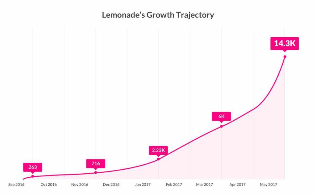 growth trajectory of Lemonade