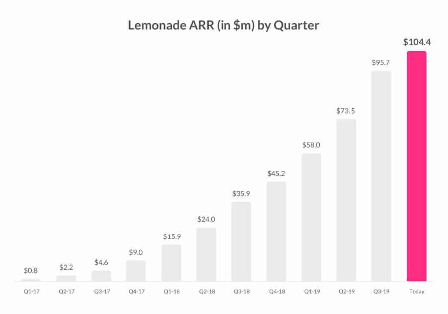 Revenue trajectory of Machine Learning powered Lemonade