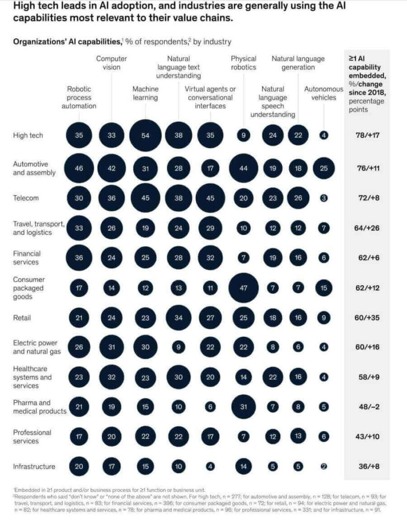 McKinsey research results defining new product development technologies in different sectors