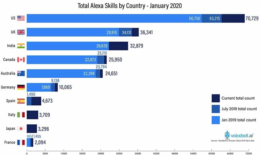 Alexa, technologia głosowa oparta na sztucznej inteligencji Amazon, oferuje szereg umiejętności zróżnicowanych geograficznie 