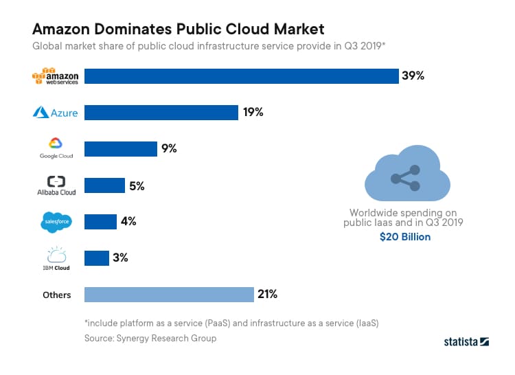 statista-report-public-cloud-2019