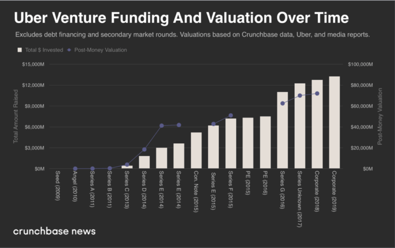 Uber market valuation graph