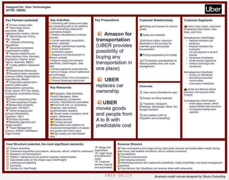 Uber business model canvas designed by Arek Skuza