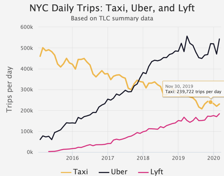 How Uber perfroms in New York city comparing to competitors performance
