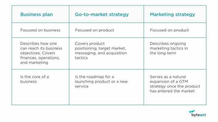 business plan vs go to market strategy