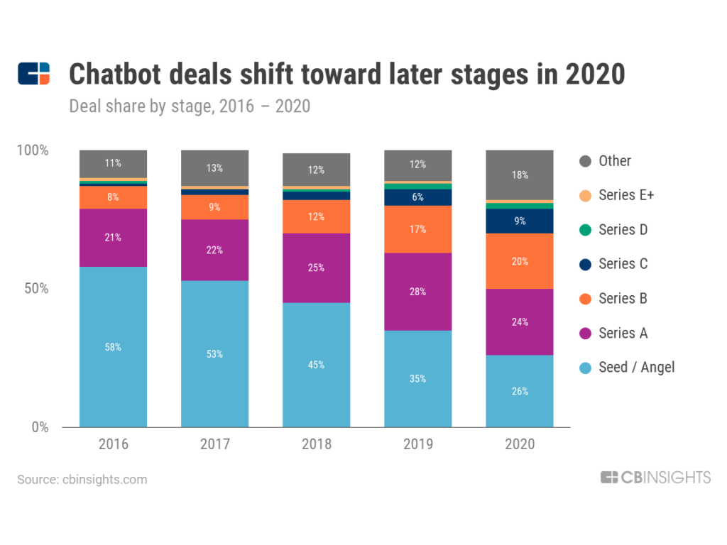 Chatbots and venture capitals investment including healthcare