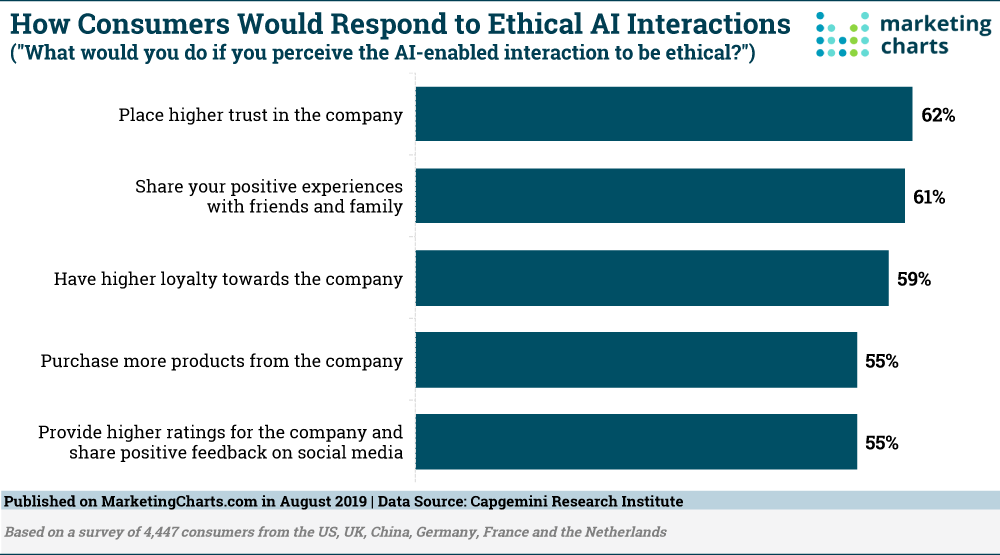 How consumers would respond to ethical AI interactions