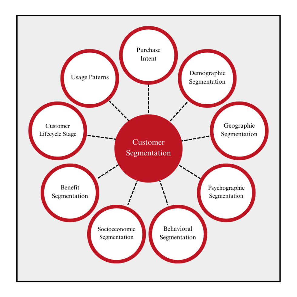 Effective Strategies for Segmenting Customers - Arek Skuza