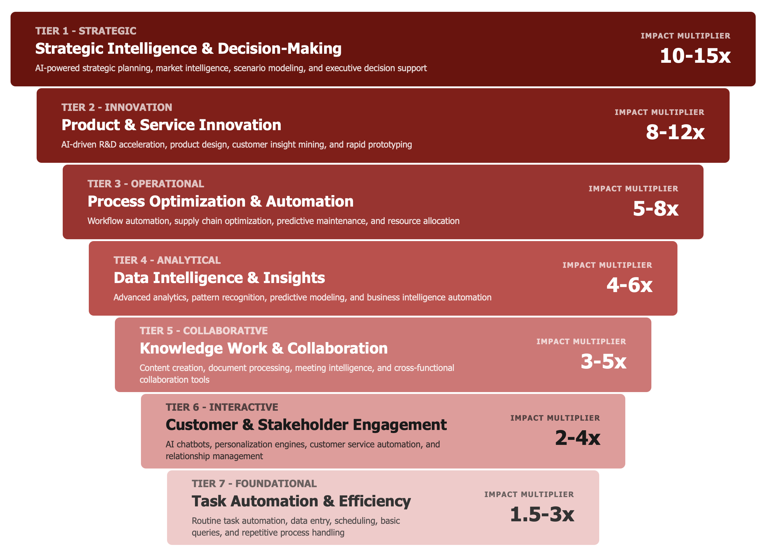 Product -- Top 7 Tier Productivity Framework The 7-Tier AI Productivity Model